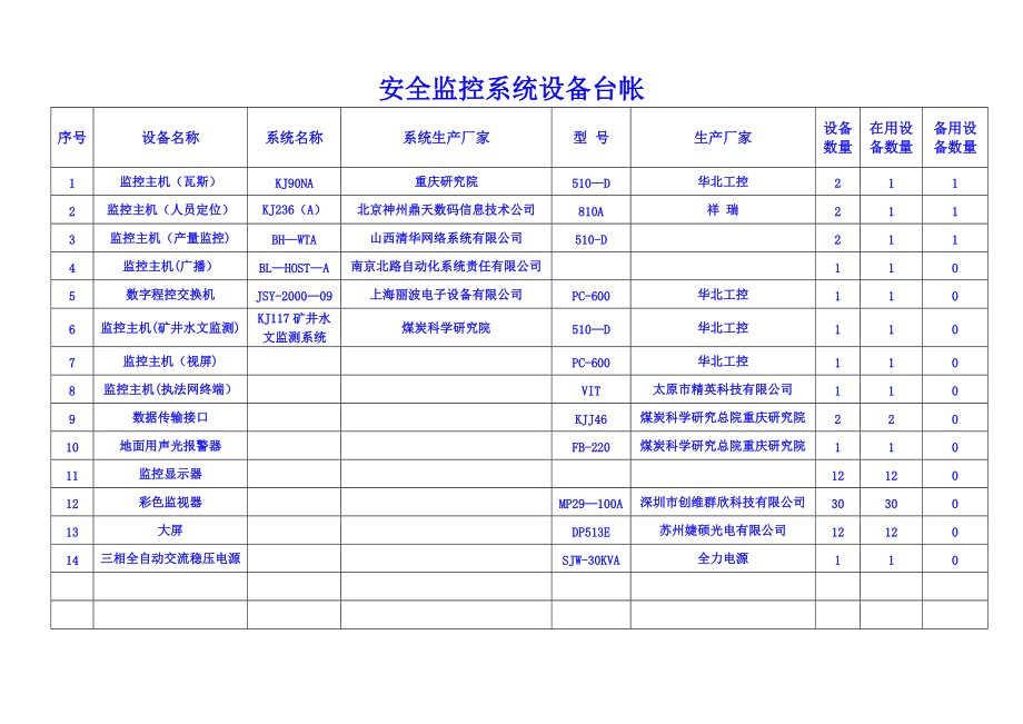 安全监控系统设备台账