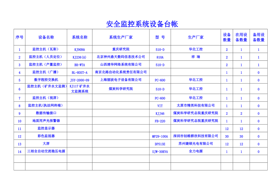 安全监控系统设备台账